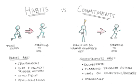 countable a firm promise or pledge:he made a commitment to his wife. Do You Have Habits Or Just Commitments Scott H Young