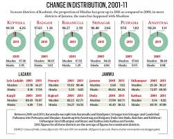Share Of Muslims And Hindus In J K Population Same In 1961