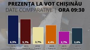 În turul i, vineri, până la ora 18:00, votaseră 43.010 de români pe listele suplimentare, dar erau 25.189 de români care votaseră prin corespondență. Infografic Alegeri ChiÈ™inÄƒu PrezenÈ›Äƒ La Vot PanÄƒ La Ora 9 30 Mai InaltÄƒ Decat In Turul I Social Unimedia