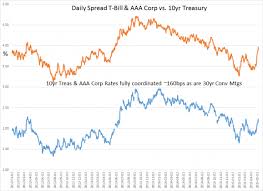 10 Year Treasuries And Aaa Corporate Bond Rates Aligned Chart