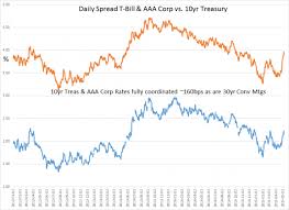 10 year treasuries and aaa corporate bond rates aligned chart