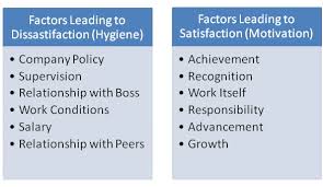 For example, bad working conditions are likely to be a source of dissatisfaction. Two Factor Model Of Motivation Of F Herzberg Sociology Of Labor
