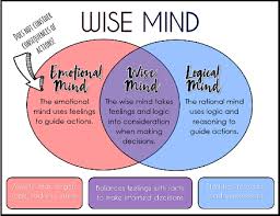 This Resource Can Be Used As A Tool In Dialectical Behavioral Therapy Helping To Explain The Difference Bet Dialectical Behavior Therapy Wise Mind Dbt Therapy