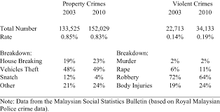 Property And Violent Crime Statistics For Malaysia Download Table