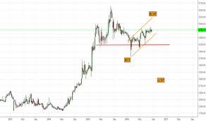 Gillette Stock Price And Chart Nse Gillette Tradingview