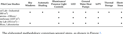 Pilot Buildings In The Leaf Community Download Scientific