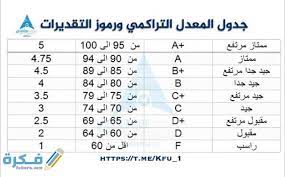 Some majors have higher admission requirements. ÙƒÙ… Ù†Ø³Ø¨Ø© ØªÙ‚Ø¯ÙŠØ± Ø¬ÙŠØ¯ Ø¬Ø¯Ø§ Ù…ÙˆÙ‚Ø¹ ÙÙƒØ±Ø©