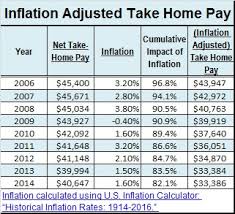 What You Can Do About Shrinking Take Home Pay Tlnt