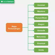 Macam Macam Majas Dan Contohnya Beserta Penjelasan