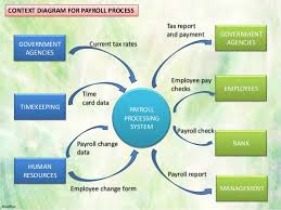 Payroll Process Adp Payroll Process Flowchart