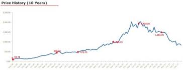 Analysis Of Lupin Share Price Must Watch Getmoneyrich