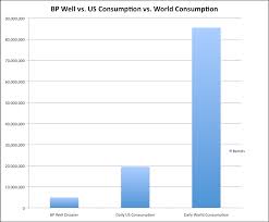 Chart The Bp Oil Spill Vs U S Consumption The Atlantic