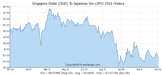 Singapore Dollar Sgd To Japanese Yen Jpy History Foreign