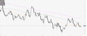 Eur Usd Technical Analysis Euro Bulls Getting A Good Deal