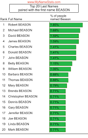 BEASON Last Name Statistics by MyNameStats.com