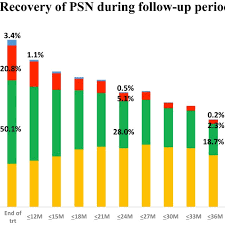 Server down or getting disconnected? Recovery Status Of Psn During Follow Up Periods Psn Peripheral Sensory Download Scientific Diagram