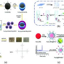 A little cd store with the best new independent music. Pdf Synthesis Of Magnetic Metal Organic Frame Material And Its Application In Food Sample Preparation