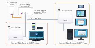 Browse the internet, check emails and stream video services like netflix, hulu and hbo faster than ever before. With Myrepublic Now You Can Have Two Separate High Speed Home Broadband Networks With One Subscription It Review Singapore
