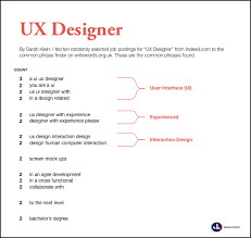 This is perhaps because product design is an emerging line of work. Product Design Vs Ux Design What S The Difference By Sarah Klein Ux Collective