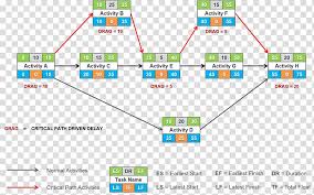 Critical Path Method Program Evaluation And Review Technique