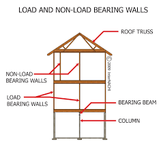 Your house's load bearing walls transfer their structural strain into a sturdy concrete foundation, so any walls that interface directly with the foundation should be assumed to be load however, if there is an unfinished space like an empty attic without a full floor, the wall probably is not bearing a load. Load And Non Load Bearing Walls Inspection Gallery Internachi