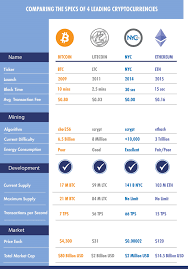 Nyc Comparison Chart Vs Bitcoin Litecoin And Ethereum