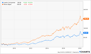 Home Depot Vs Lowes The Home Depot Inc Nyse Hd