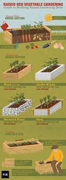 Which direction should garden beds face. Rajesh Sable Rajeshsable08 Profile Pinterest