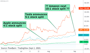 What is the tesla stock split date? Stocksplit Tradingview