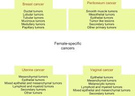 The cancer man cancer woman compatibility is a mixture of pure romance with a sense of calm and composure, a perfect blend to a happy life together. Female Specific Cancer Sciencedirect