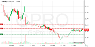 gopro inc gpro technical analysis