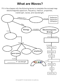 Image Result For Wavelength Frequency Speed And Energy Worksheet Answers Electromagnetic Spectrum Mechanical Energy Concept Map