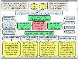 تلخيص وتشجير كتاب النبأ العظيم للدكتور محمد دراز رحمه الله 4 islamic quotes quotes bullet journal