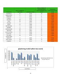 Analysis Of Different Parameters In Game Of Cricket