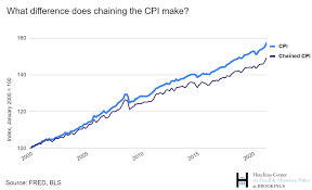 It is a key way to measure changes in purchasing trends and inflation. How Does The Government Measure Inflation
