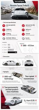 The taycan's driving range is unremarkable compared with that of the tesla model s, which can crest 400 miles on a charge. World Premiere Of The Porsche Taycan Sports Car Sustainably Redesigned