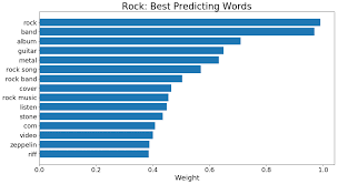 Identifying Language Specific To A Musical Genre Towards