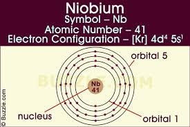 Maybe you would like to learn more about one of these? Niobium Element Facts Characteristics And Uses