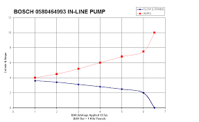 Bosch And Lucas Fuel Pumps