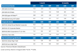 From july 2020 to august 2020 the index fell by 0.4%. Monthly Markets Review August 2020 Professional Investor Schroders