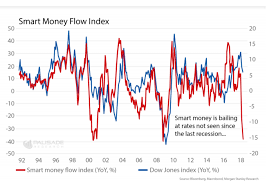 Smart Money Flow Index Crashes As Trade War Looms