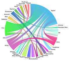 Worm shipping graph of pairings with at least 5 fics on AO3 : r/Parahumans