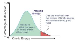 A catalyst increases reaction rates in a slightly different way from other methods of increasing reaction rate. Factors Affecting Reaction Rates