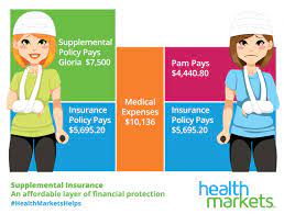 Medigap policies are secondary insurance for medicare. Myth 1 Supplemental Health Insurance Is Too Expensive