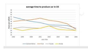 The Graph Below Shows The Average Time Spent By Four Car