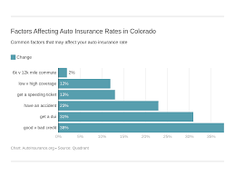 Maybe you would like to learn more about one of these? Colorado Auto Insurance Quotes Coverage Autoinsurance Org