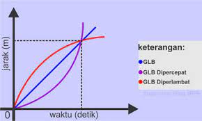 Pada glb, kecepatan benda tetap (tidak berubah). Perbedaan Konsep Rumus Dan Grafik Pada Glb Dan Glbb Fisikabc