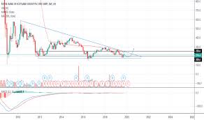 Rbs Stock Price And Chart Lse Rbs Tradingview Uk