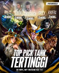 Recap: Hylos jadi top pick tank bagi MPL Malaysia Musim 14. Tank yang  mempunyai nyawa yang tebal, dan juga magic yang menyakitkan. Hylos berada  di tempat pertama dengan 56 matches. Edith pula
