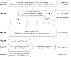 A time line of yoga history, yoga journal september 2010. Regular Mindful Yoga Practice As A Method To Improve Androgen Levels In Women With Polycystic Ovary Syndrome A Randomized Controlled Trial